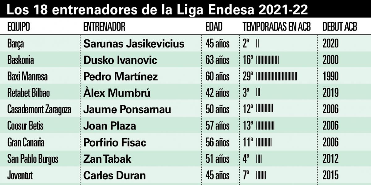 Los banquillos de la Liga Endesa, coto privado