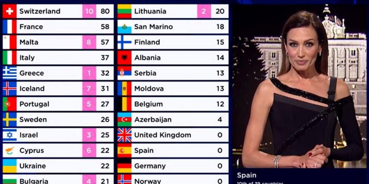 Los 12 puntos de España en Eurovisión 2022 podrían ir para este país