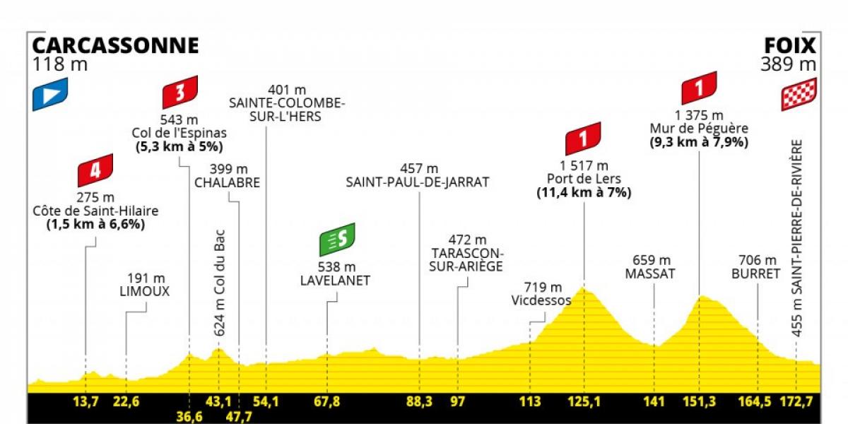 Tour de Francia 2022: Horario, TV, perfil y recorrido de la etapa 16