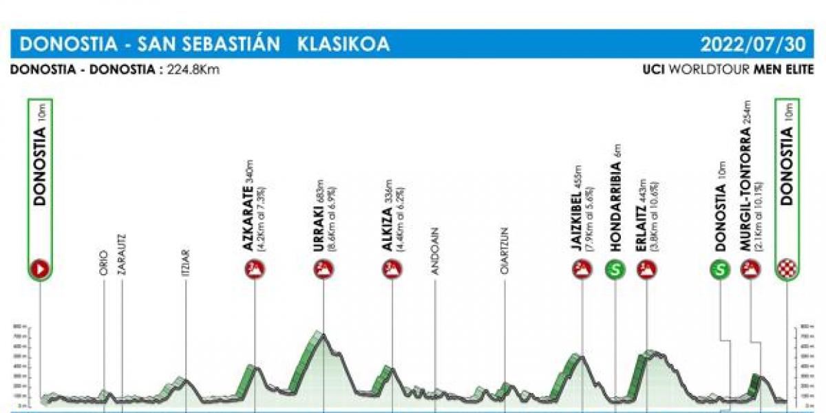 Horario, perfil, recorrido y dónde ver por TV la Clásica de San Sebastián 2022 de ciclismo