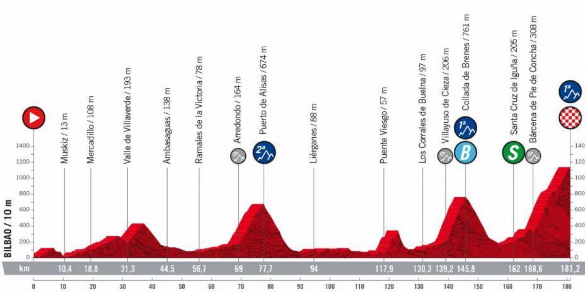 La Vuelta a España 2022: Horario, perfil, recorrido y dónde ver por TV la etapa 6