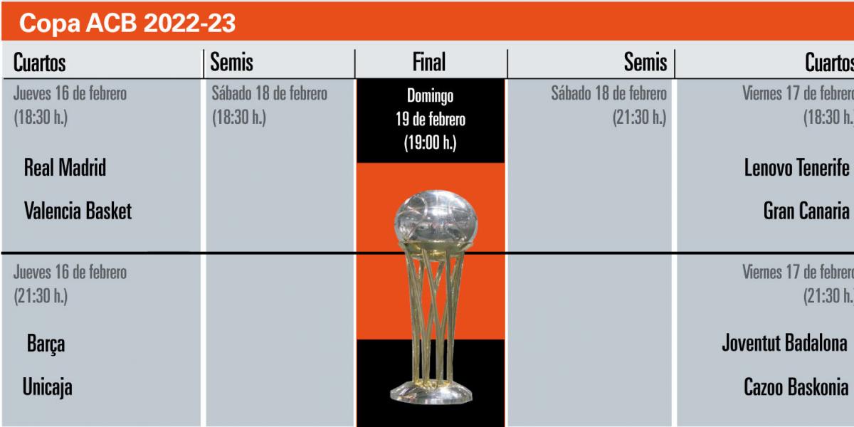 Así está el cuadro de la Copa del Rey de baloncesto: resultados y horario de los partidos