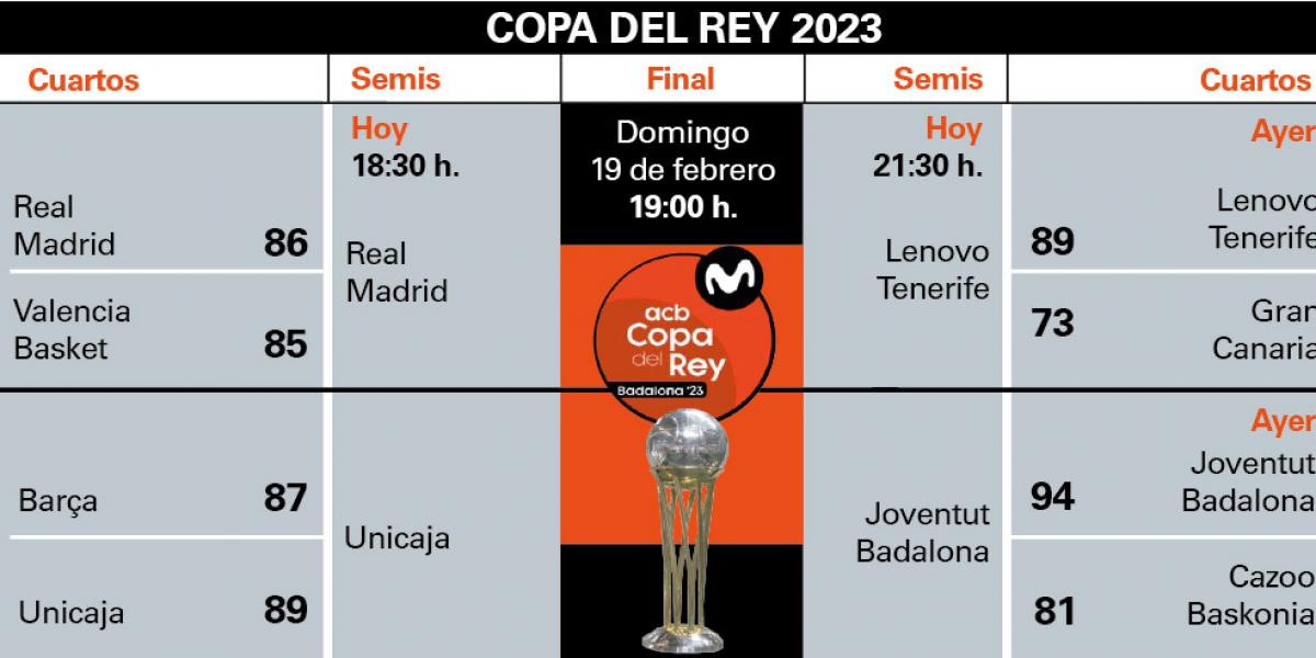 Así está el cuadro de la Copa del Rey de baloncesto: resultados y horario de los partidos