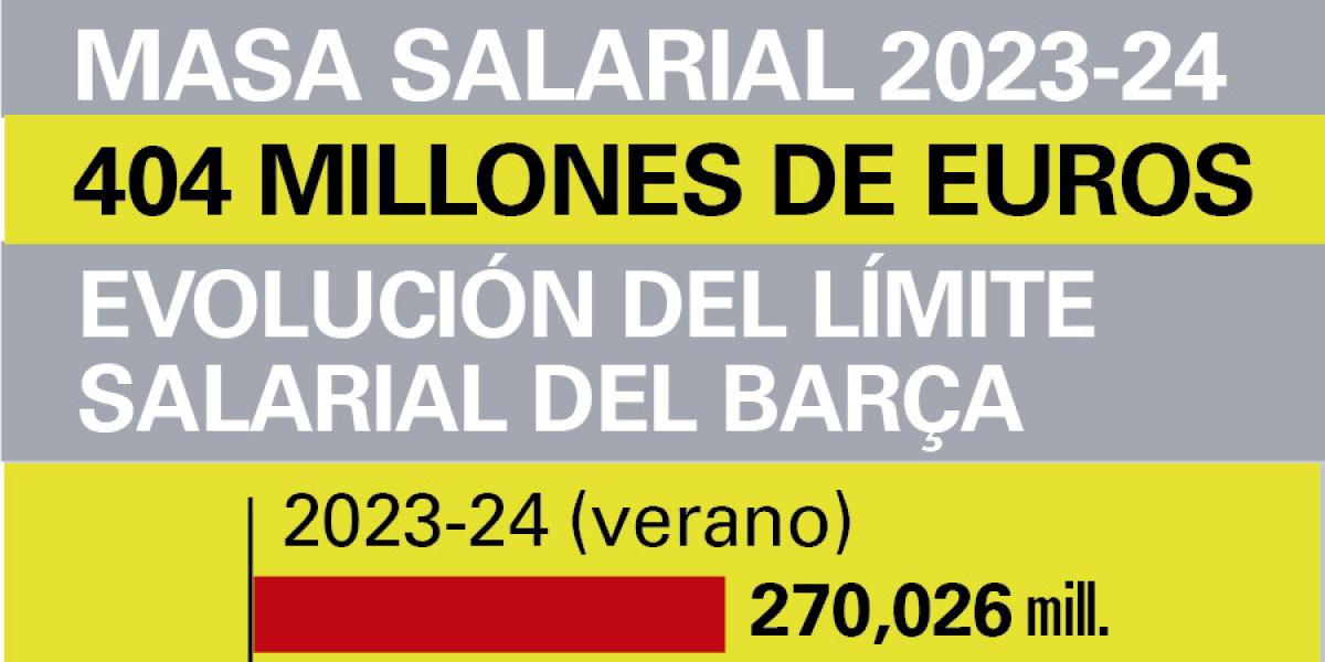El Barça, con un límite salarial por debajo del Atlético de Madrid