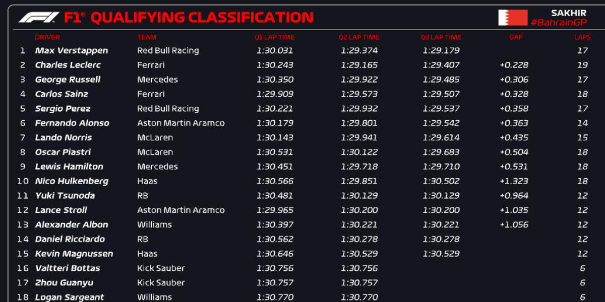 Verstappen deja de esconderse y se cumple lo que predijo Alonso en la clasificación de Bahrein