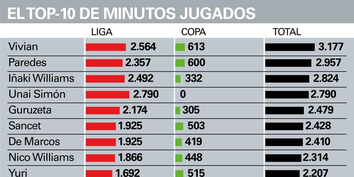 El futbolista del Athletic que más juega