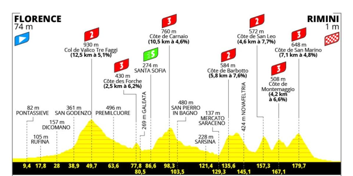 Horario, perfil y dónde ver por TV la primera etapa del Tour de Francia 2024