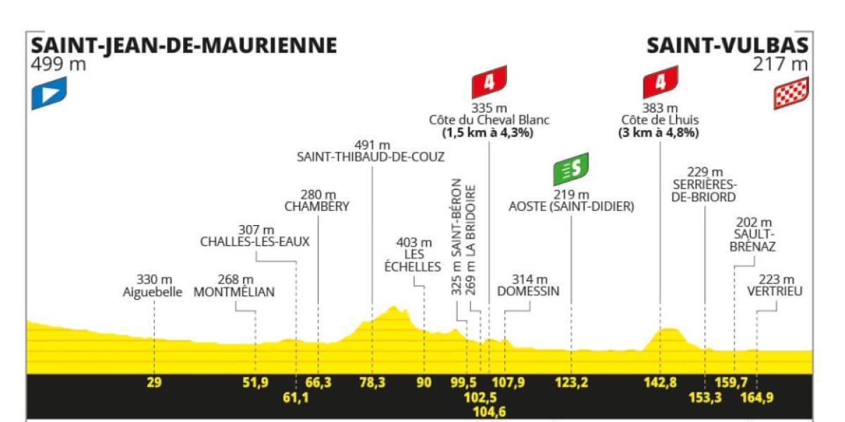 Horario, perfil y dónde ver por TV la quinta etapa del Tour de Francia 2024