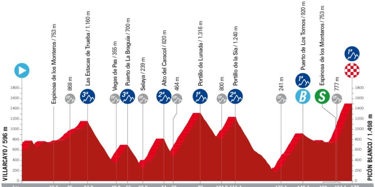 Horario, perfil, recorrido y dónde ver por TV hoy la etapa 20 de La Vuelta España 2024