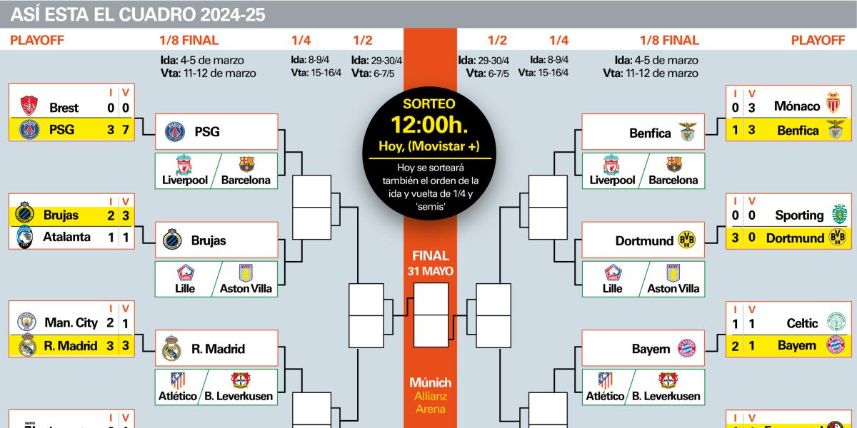 Así será el sorteo de la Champions con bombazos a la vista