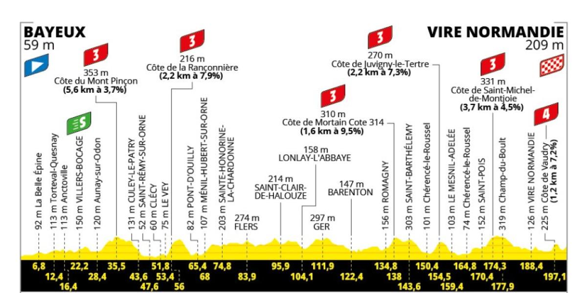Etapa 6 del Tour de Francia: perfil, recorrido, horario y dónde ver por TV