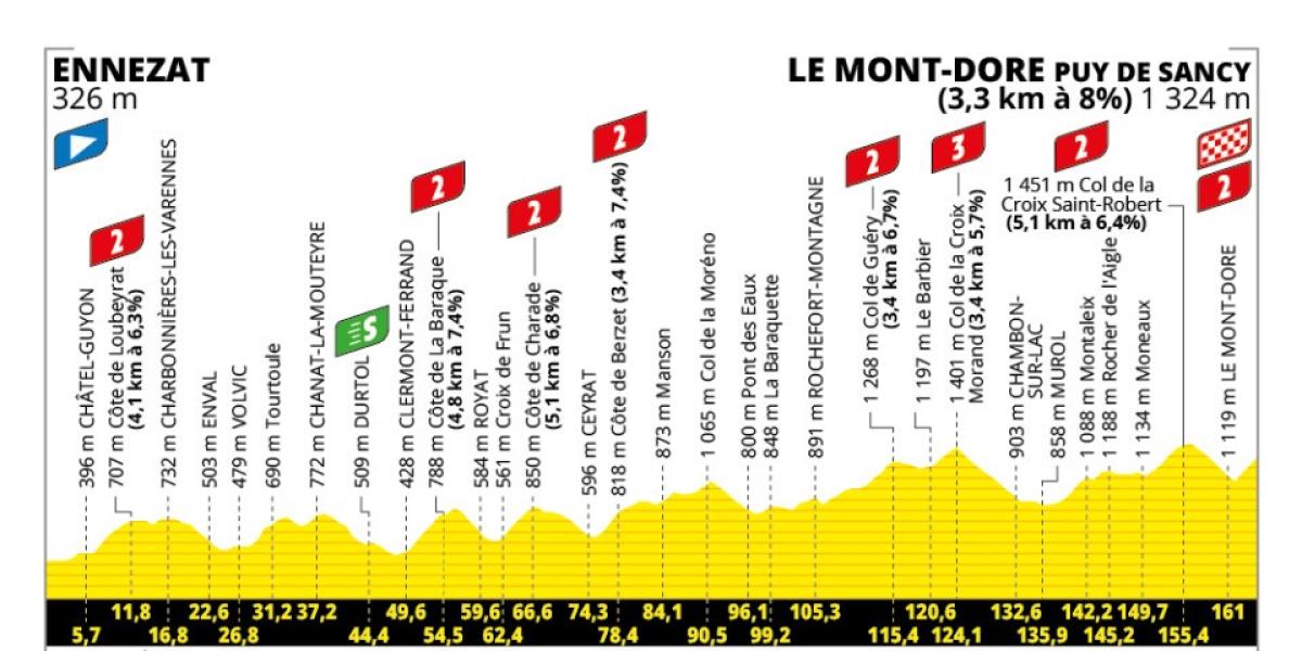 Etapa 10 del Tour de Francia hoy: perfil, recorrido, horario, canal y dónde ver por TV
