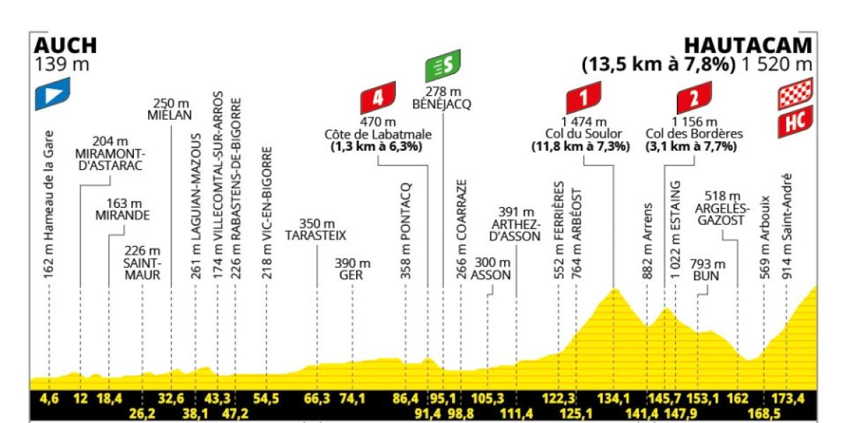 Etapa 12 del Tour de Francia: perfil, recorrido, horario, canal y dónde ver por TV hoy