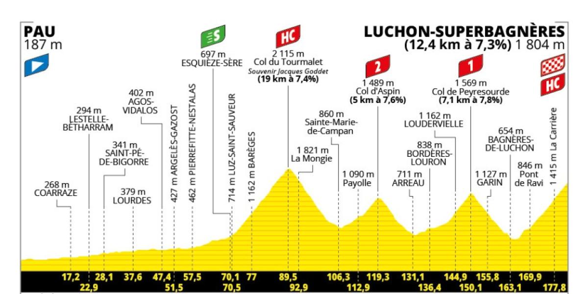 Etapa 14 del Tour de Francia 2025: perfil, recorrido, horario, canal y dónde ver por TV hoy