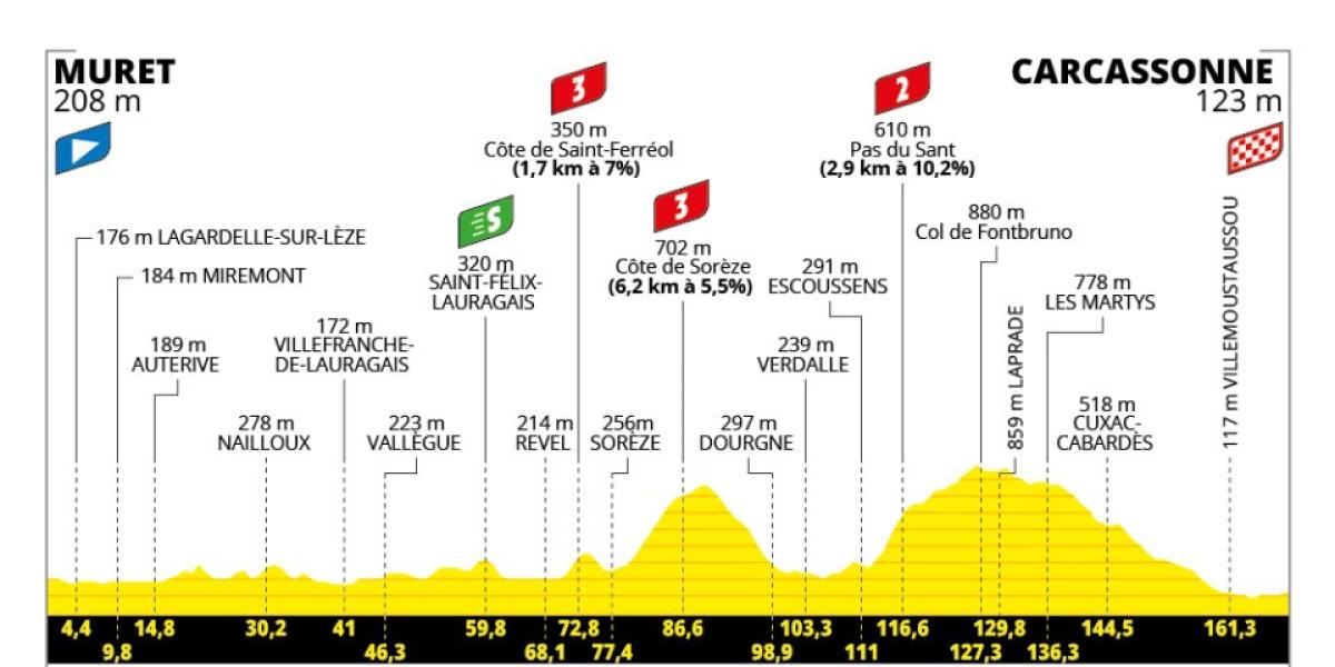 Etapa 15 del Tour de Francia 2025: perfil, recorrido, horario, canal y dónde ver por TV